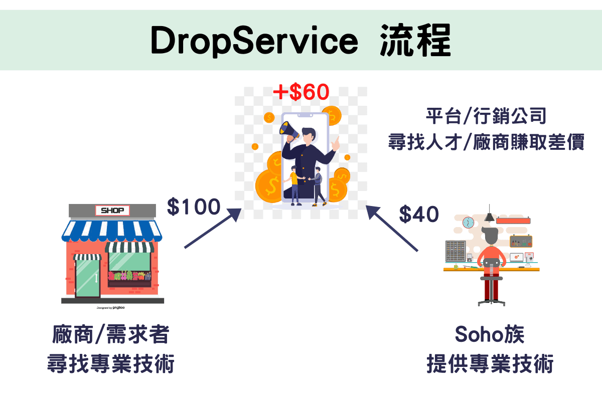 DropService 流程