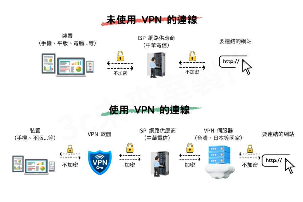 VPN 原理